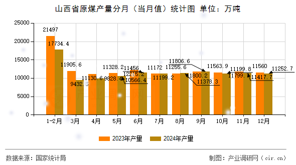 山西省原煤產量分月（當月值）統(tǒng)計圖