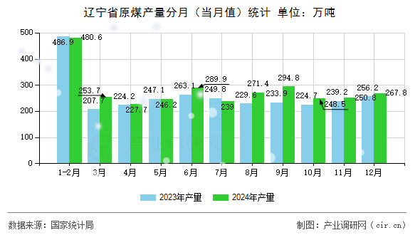 遼寧省原煤產(chǎn)量分月(當(dāng)月值)統(tǒng)計(jì) 遼寧省原煤產(chǎn)量分月(當(dāng)月值)統(tǒng)計(jì)