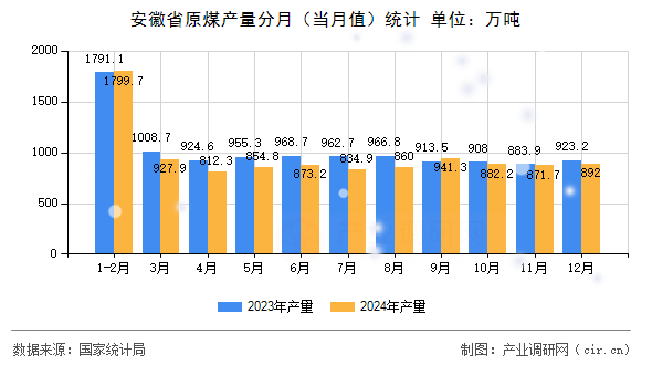 安徽省原煤產(chǎn)量分月(當(dāng)月值)統(tǒng)計(jì) 安徽省原煤產(chǎn)量分月(當(dāng)月值)統(tǒng)計(jì)