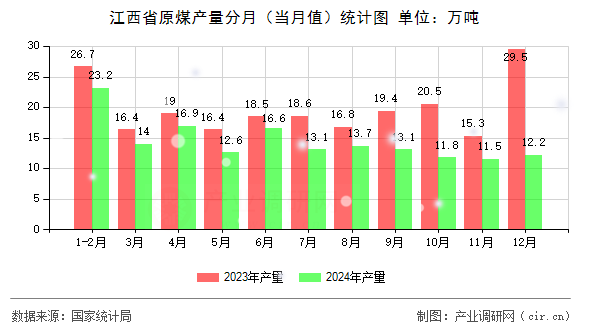 江西省原煤產(chǎn)量分月(當月值)統(tǒng)計圖 江西省原煤產(chǎn)量分月(當月值)統(tǒng)計圖