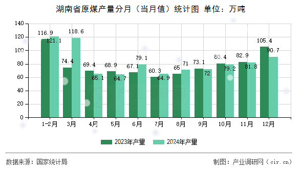 湖南省原煤產(chǎn)量分月(當(dāng)月值)統(tǒng)計(jì)圖 湖南省原煤產(chǎn)量分月(當(dāng)月值)統(tǒng)計(jì)圖