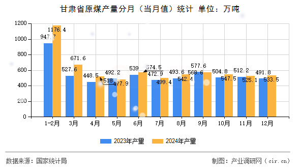 甘肅省原煤產(chǎn)量分月(當(dāng)月值)統(tǒng)計(jì) 甘肅省原煤產(chǎn)量分月(當(dāng)月值)統(tǒng)計(jì)