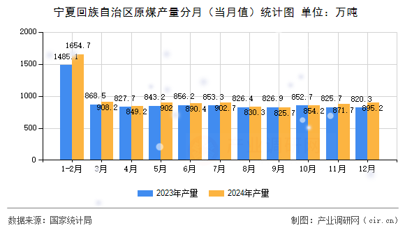 寧夏回族自治區(qū)原煤產(chǎn)量分月（當(dāng)月值）統(tǒng)計(jì)圖