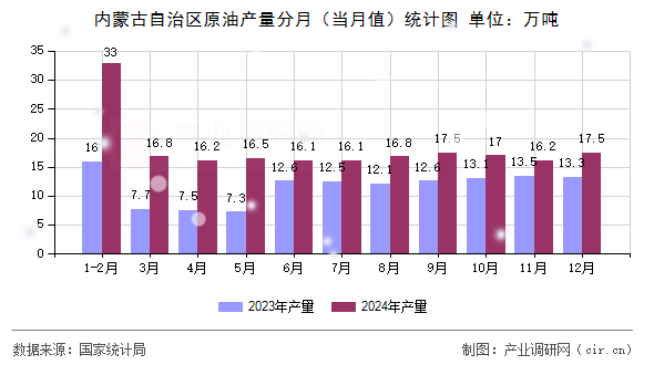 內(nèi)蒙古自治區(qū)原油產(chǎn)量分月（當月值）統(tǒng)計圖