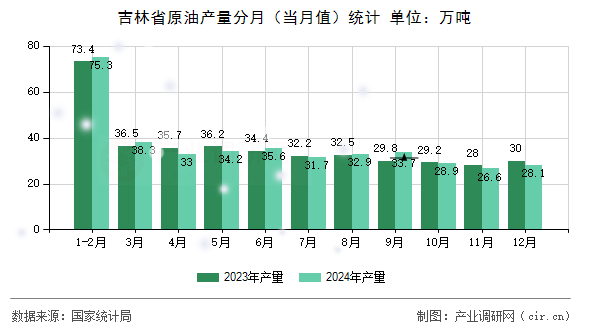 吉林省原油產(chǎn)量分月(當(dāng)月值)統(tǒng)計(jì) 吉林省原油產(chǎn)量分月(當(dāng)月值)統(tǒng)計(jì)