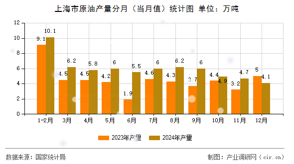 上海市原油產(chǎn)量分月(當月值)統(tǒng)計圖 上海市原油產(chǎn)量分月(當月值)統(tǒng)計圖