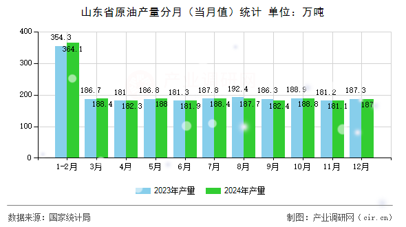 山東省原油產(chǎn)量分月（當月值）統(tǒng)計