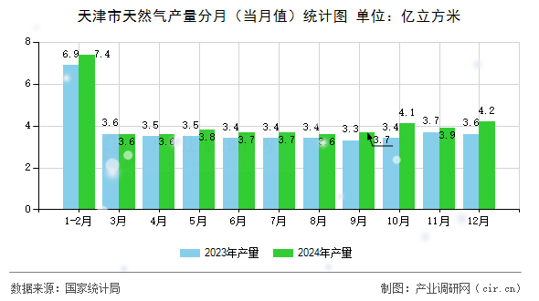 天津市天然氣產量分月（當月值）統(tǒng)計圖