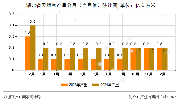 湖北省天然氣產量分月（當月值）統(tǒng)計圖