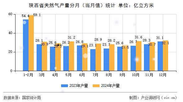陜西省天然氣產(chǎn)量分月(當(dāng)月值)統(tǒng)計(jì) 陜西省天然氣產(chǎn)量分月(當(dāng)月值)統(tǒng)計(jì)