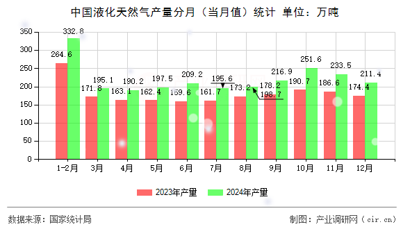 中國(guó)液化天然氣產(chǎn)量分月(當(dāng)月值)統(tǒng)計(jì) 中國(guó)液化天然氣產(chǎn)量分月(當(dāng)月值)統(tǒng)計(jì)
