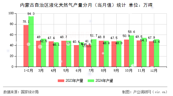 內蒙古自治區(qū)液化天然氣產量分月(當月值)統(tǒng)計 內蒙古自治區(qū)液化天然氣產量分月(當月值)統(tǒng)計