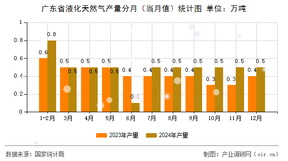 廣東省液化天然氣產(chǎn)量分月(當月值)統(tǒng)計圖 廣東省液化天然氣產(chǎn)量分月(當月值)統(tǒng)計圖