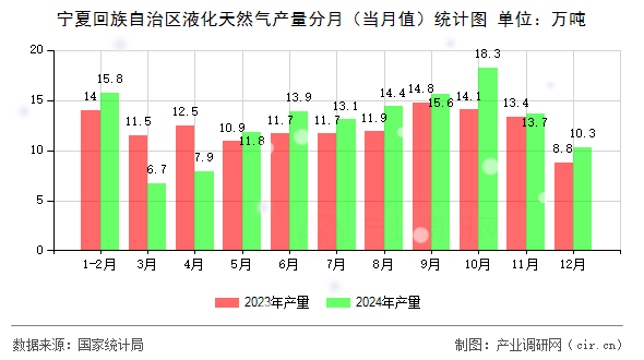 寧夏回族自治區(qū)液化天然氣產(chǎn)量分月(當(dāng)月值)統(tǒng)計(jì)圖 寧夏回族自治區(qū)液化天然氣產(chǎn)量分月(當(dāng)月值)統(tǒng)計(jì)圖