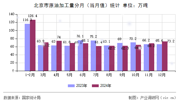 北京市原油加工量分月（當(dāng)月值）統(tǒng)計(jì)