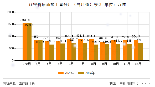 遼寧省原油加工量分月（當(dāng)月值）統(tǒng)計