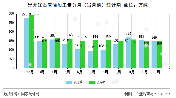 黑龍江省原油加工量分月（當(dāng)月值）統(tǒng)計圖
