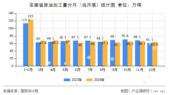 安徽省原油加工量分月(當(dāng)月值)統(tǒng)計(jì)圖 安徽省原油加工量分月(當(dāng)月值)統(tǒng)計(jì)圖