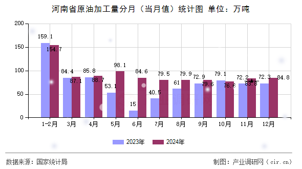 河南省原油加工量分月(當月值)統(tǒng)計圖 河南省原油加工量分月(當月值)統(tǒng)計圖
