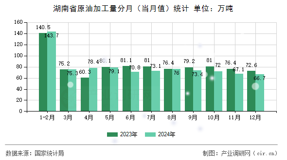 湖南省原油加工量分月（當月值）統(tǒng)計