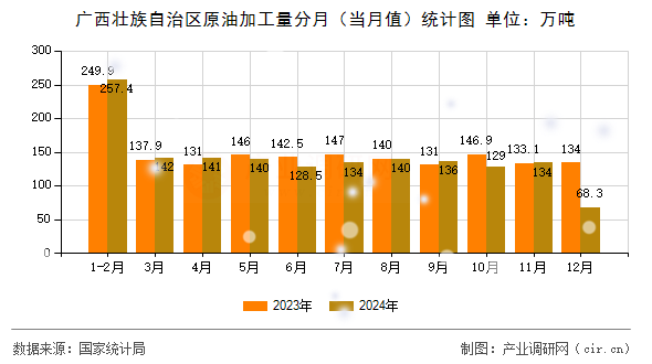 廣西壯族自治區(qū)原油加工量分月（當(dāng)月值）統(tǒng)計圖