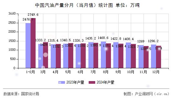 中國(guó)汽油產(chǎn)量分月（當(dāng)月值）統(tǒng)計(jì)圖