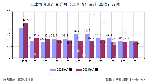 天津市汽油產(chǎn)量分月（當月值）統(tǒng)計