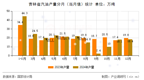 吉林省汽油產(chǎn)量分月(當月值)統(tǒng)計 吉林省汽油產(chǎn)量分月(當月值)統(tǒng)計