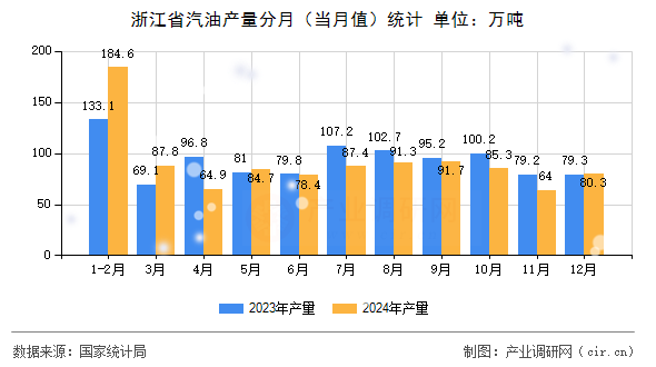 浙江省汽油產(chǎn)量分月(當月值)統(tǒng)計 浙江省汽油產(chǎn)量分月(當月值)統(tǒng)計