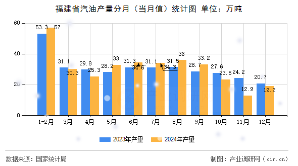 福建省汽油產(chǎn)量分月（當(dāng)月值）統(tǒng)計圖