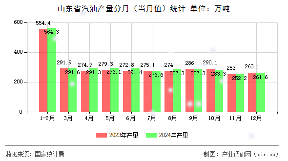山東省汽油產(chǎn)量分月（當(dāng)月值）統(tǒng)計(jì)