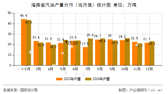 海南省汽油產(chǎn)量分月（當月值）統(tǒng)計圖