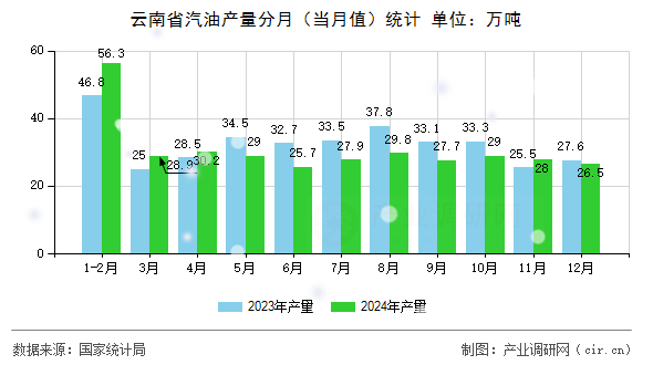 云南省汽油產量分月(當月值)統(tǒng)計 云南省汽油產量分月(當月值)統(tǒng)計