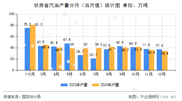 甘肅省汽油產(chǎn)量分月(當(dāng)月值)統(tǒng)計(jì)圖 甘肅省汽油產(chǎn)量分月(當(dāng)月值)統(tǒng)計(jì)圖