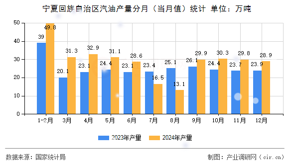 寧夏回族自治區(qū)汽油產(chǎn)量分月（當月值）統(tǒng)計
