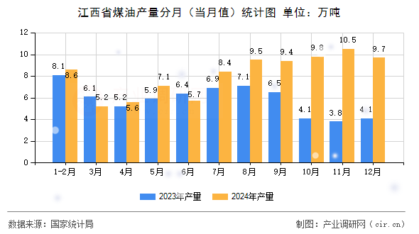 江西省煤油產(chǎn)量分月(當(dāng)月值)統(tǒng)計(jì)圖 江西省煤油產(chǎn)量分月(當(dāng)月值)統(tǒng)計(jì)圖