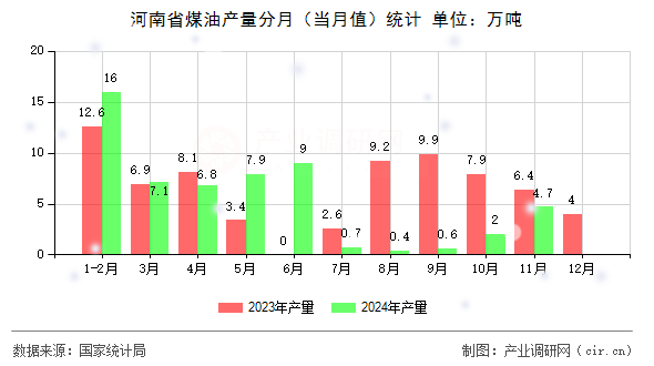 河南省煤油產(chǎn)量分月（當(dāng)月值）統(tǒng)計(jì)