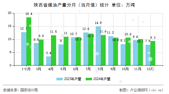 陜西省煤油產(chǎn)量分月(當(dāng)月值)統(tǒng)計(jì) 陜西省煤油產(chǎn)量分月(當(dāng)月值)統(tǒng)計(jì)