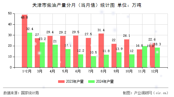 天津市柴油產(chǎn)量分月(當(dāng)月值)統(tǒng)計(jì)圖 天津市柴油產(chǎn)量分月(當(dāng)月值)統(tǒng)計(jì)圖