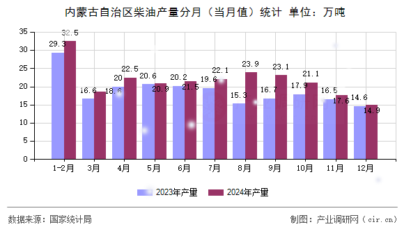 內(nèi)蒙古自治區(qū)柴油產(chǎn)量分月（當(dāng)月值）統(tǒng)計(jì)