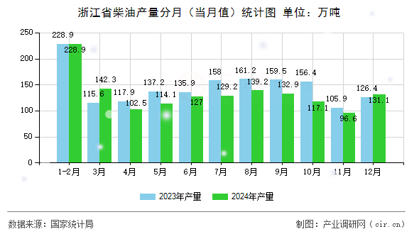 浙江省柴油產(chǎn)量分月（當(dāng)月值）統(tǒng)計(jì)圖