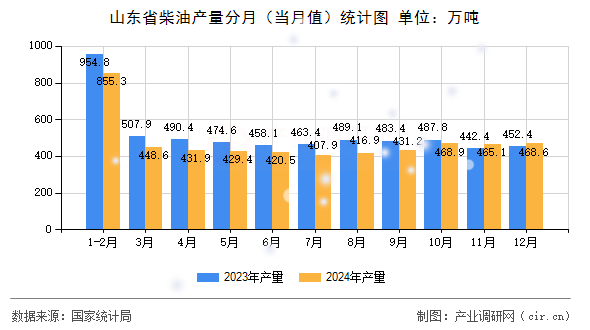 山東省柴油產(chǎn)量分月(當(dāng)月值)統(tǒng)計圖 山東省柴油產(chǎn)量分月(當(dāng)月值)統(tǒng)計圖