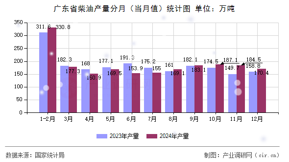 廣東省柴油產(chǎn)量分月（當(dāng)月值）統(tǒng)計(jì)圖
