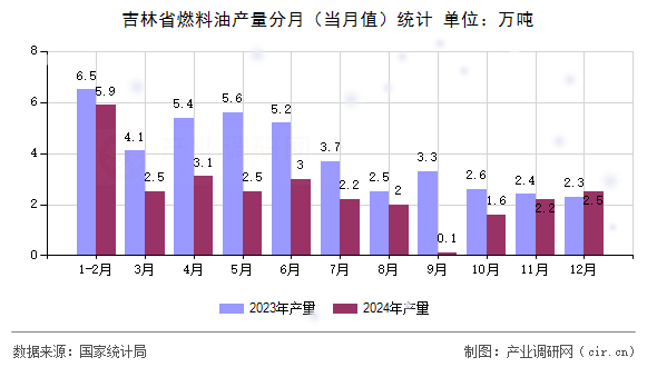 吉林省燃料油產(chǎn)量分月(當(dāng)月值)統(tǒng)計(jì) 吉林省燃料油產(chǎn)量分月(當(dāng)月值)統(tǒng)計(jì)