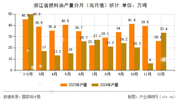 浙江省燃料油產(chǎn)量分月(當(dāng)月值)統(tǒng)計(jì) 浙江省燃料油產(chǎn)量分月(當(dāng)月值)統(tǒng)計(jì)