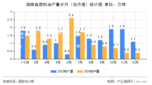 湖南省燃料油產(chǎn)量分月(當(dāng)月值)統(tǒng)計(jì)圖 湖南省燃料油產(chǎn)量分月(當(dāng)月值)統(tǒng)計(jì)圖