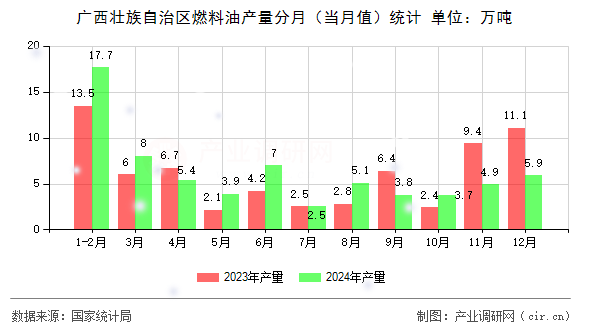 廣西壯族自治區(qū)燃料油產(chǎn)量分月(當(dāng)月值)統(tǒng)計(jì) 廣西壯族自治區(qū)燃料油產(chǎn)量分月(當(dāng)月值)統(tǒng)計(jì)