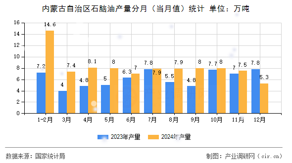 內(nèi)蒙古自治區(qū)石腦油產(chǎn)量分月(當(dāng)月值)統(tǒng)計(jì) 內(nèi)蒙古自治區(qū)石腦油產(chǎn)量分月(當(dāng)月值)統(tǒng)計(jì)