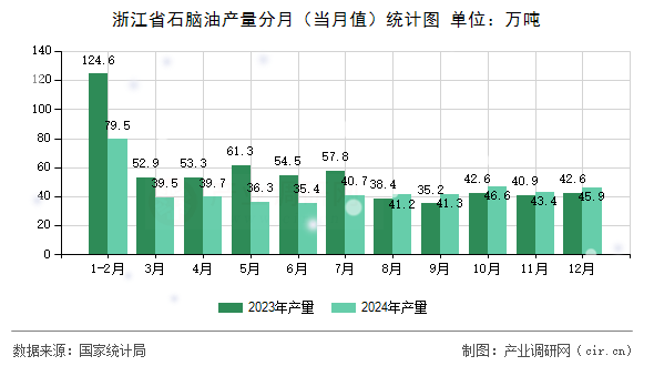 浙江省石腦油產(chǎn)量分月(當(dāng)月值)統(tǒng)計(jì)圖 浙江省石腦油產(chǎn)量分月(當(dāng)月值)統(tǒng)計(jì)圖