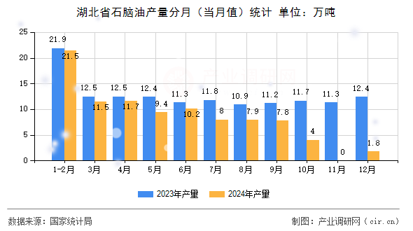 湖北省石腦油產(chǎn)量分月（當月值）統(tǒng)計